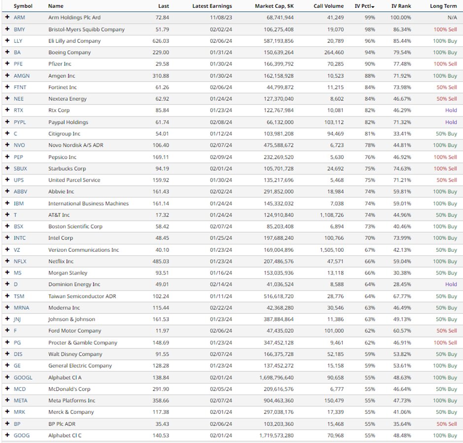 TradingAllIn's tweet photo. #OptionsTrading: Stocks Showing #HighImpliedVolatility Percentile https://t.co/lwQnrOfJDa via @Barchart
#ArmHoldings $ARM
#BristolMyersSquibb $BMY
#EliLilly $LLY
#Boeing $BA
#Pfizer $PFE
#Amgen $AMGN
#Fortinet $FTNT
#NexteraEnergy $NEE
#RTXCorp $RTX
#PaypalHoldings $PYPL https://t.co/dZcqEl6DIz