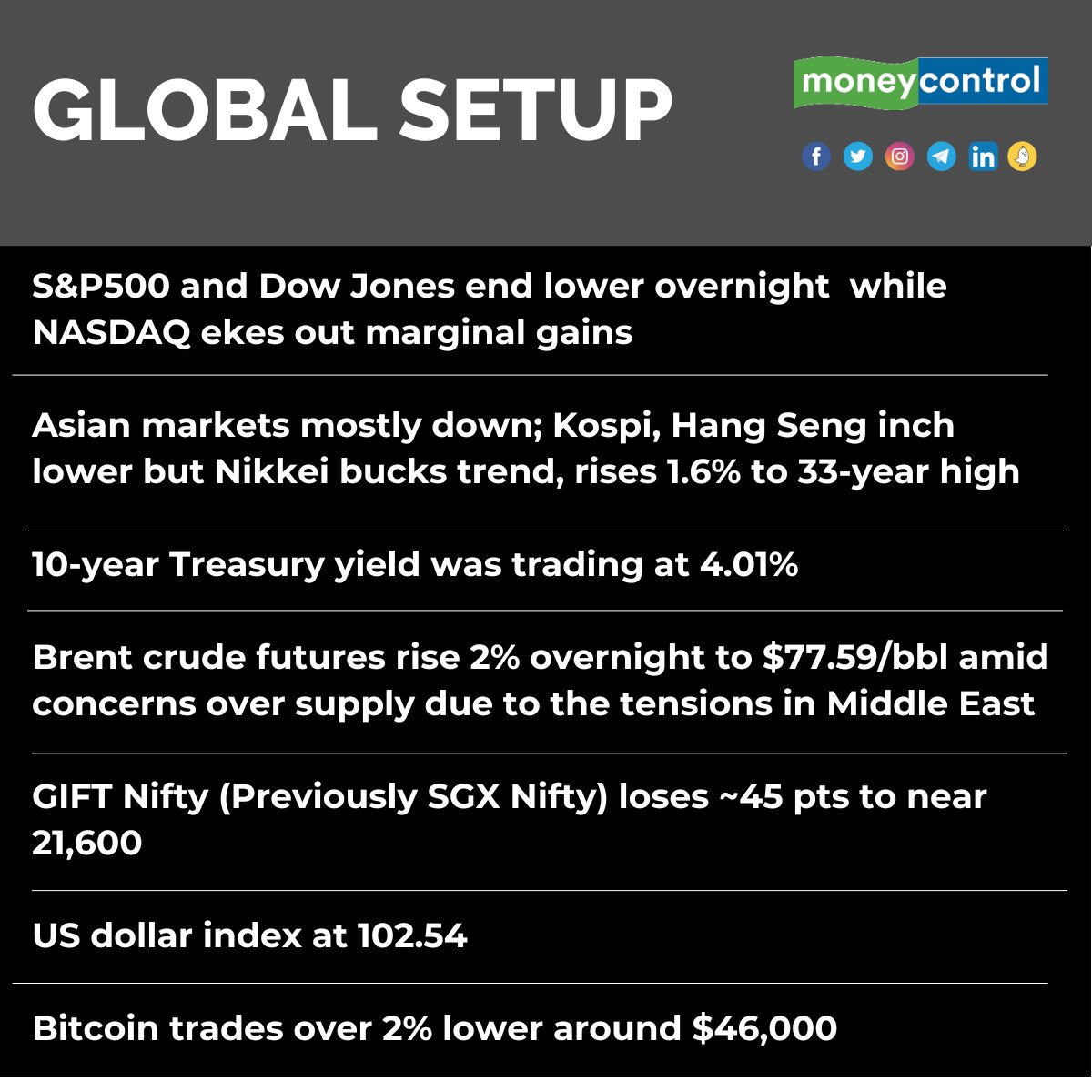 moneycontrolcom's tweet photo. #GlobalSetup  | Here's all you need to know about how global #markets performed before the markets open today.

🔴 Follow #LIVE market updates here ⬇️
https://t.co/2YrMckQTM7

#StockMarket #Stocks #MarketsWithMC https://t.co/YpptB16PGo