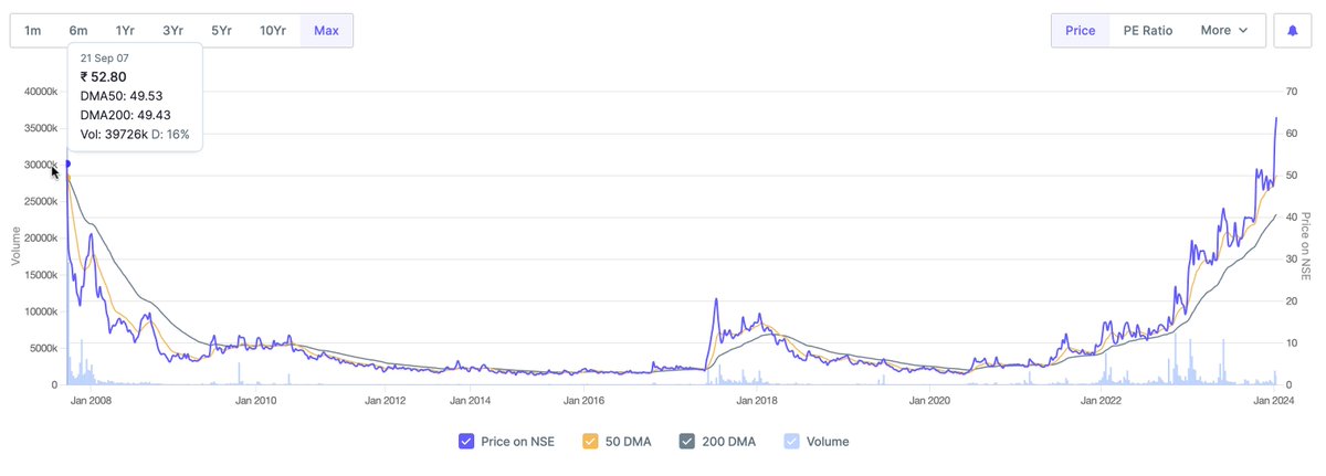 ✍️ A (Below 100 Rs.) micro-cap company operates in paper industry and Hotel industry is found after screening 150 companies.  

💠 Revenue Breakup FY23
Hotel: 18%
Paper: 82%

🔸 Stock Price to Earning Ratio is below 10. 
🔸 After long 16 years from 2007 its IPO listing price