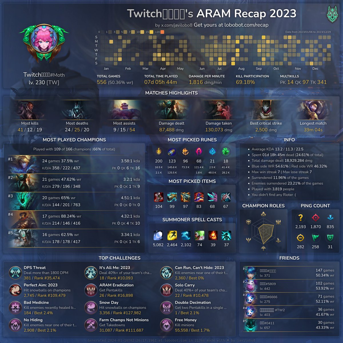 ShinaTsukishiro's tweet photo. My ARAM Recap 2023!
Get yours at https://t.co/v0Umkv13B1
#ARAMRecap2023 #LoboBot https://t.co/Q3fWSWZ2yH