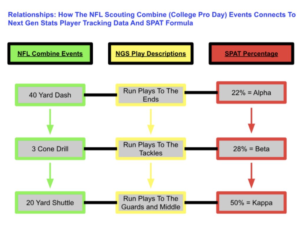 CoachBaldwin22's tweet photo. This year I participated in the #BigDataBowl as a single participant. My submission uses NFL Scouting Combine workout times to predict NCAA &amp; NFL players future tackling efficiency.  

This model focuses on speed metrics from NGS to provide statistical tackle probabilities. 

🏈 https://t.co/4y2eqsFM7E