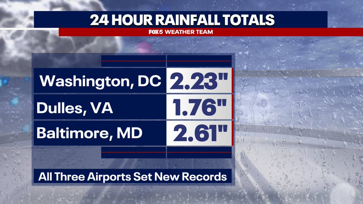 That's a lot of water....

DC and Baltimore broke daily rainfall records which have stood since 1879! These are totals as of 9:45pm.