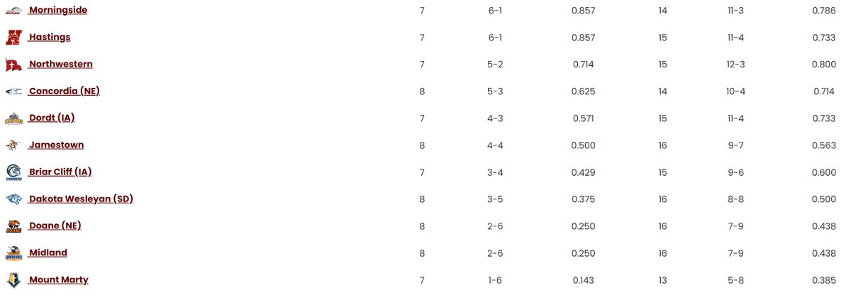 GPACSports's tweet photo. GPAC Men's Basketball Schedule 1/10/24 and Updated Standings entering mid-week play!
#GPACHoops
#GPACMBB
@NAIAHoopsReport https://t.co/7hgJBhE11s