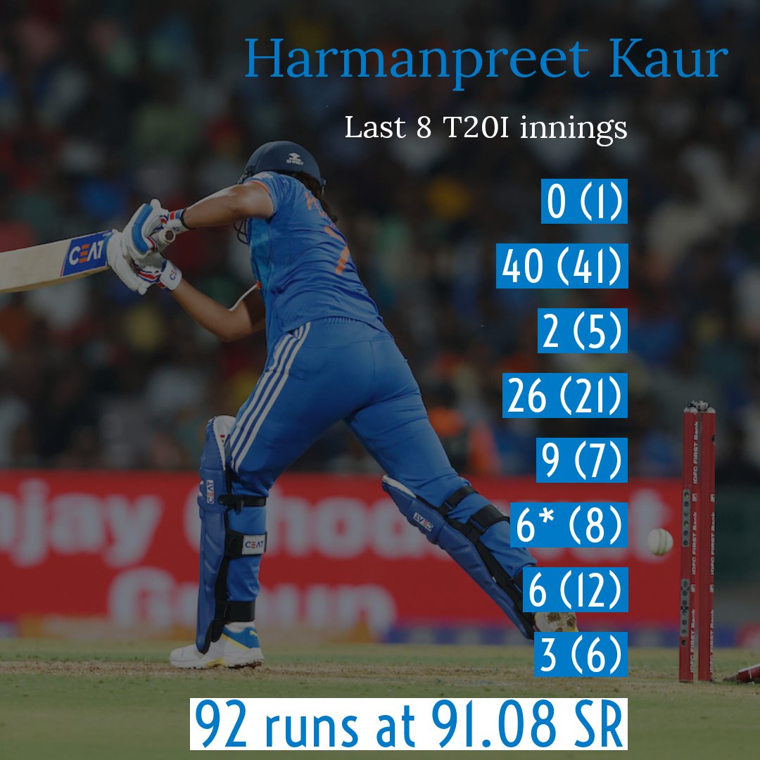 Cp Harmanpreet Kaur's form
India lost the series odi and T20 

#INDWvAUSW