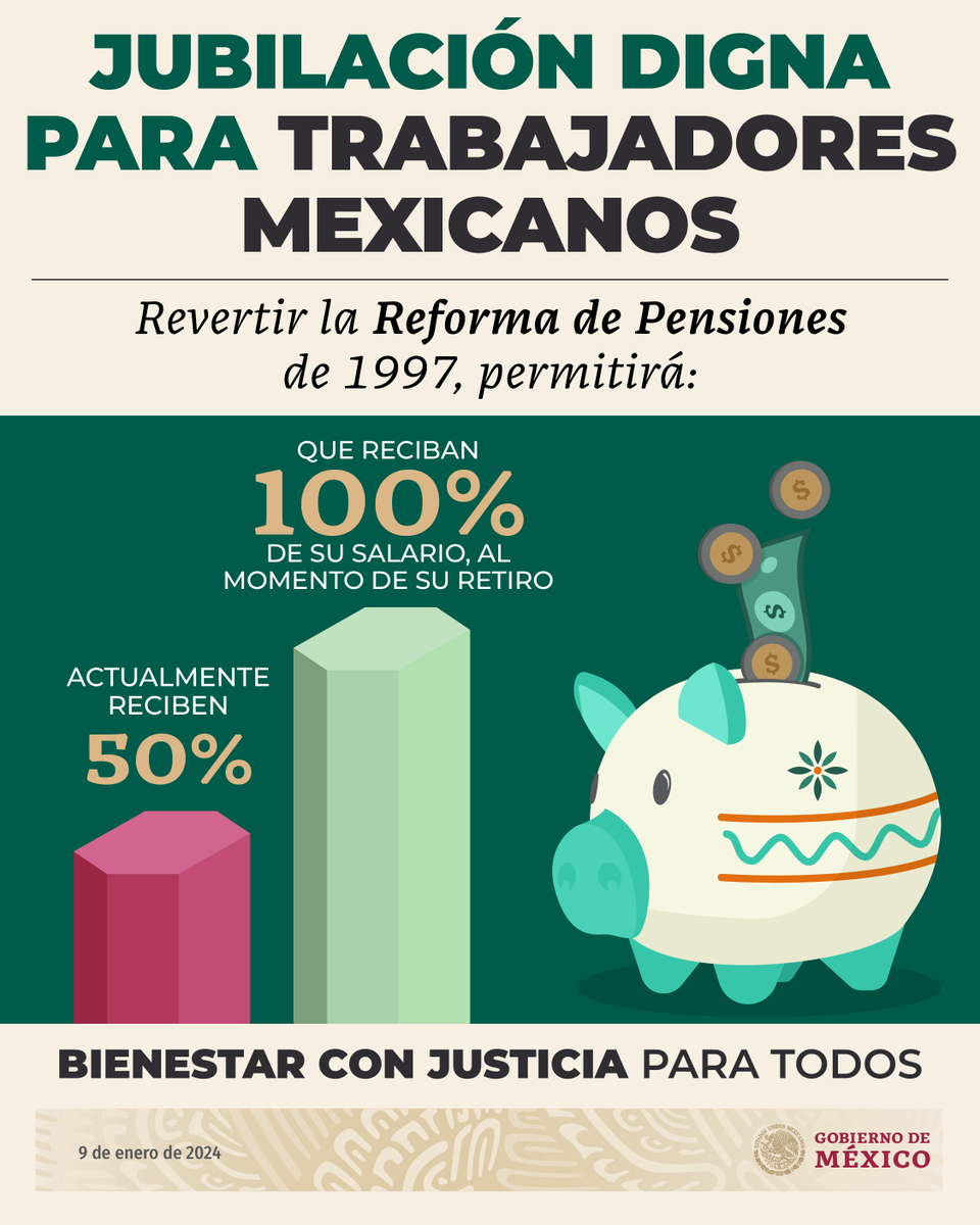 Revertir la Reforma de Pensiones de 1997, permitirá una jubilación digna para trabajadores mexicanos. Recibirán el 100% de su salario al momento del retiro, a diferencia del 50% que reciben actualmente. Bienestar con justicia para todos.