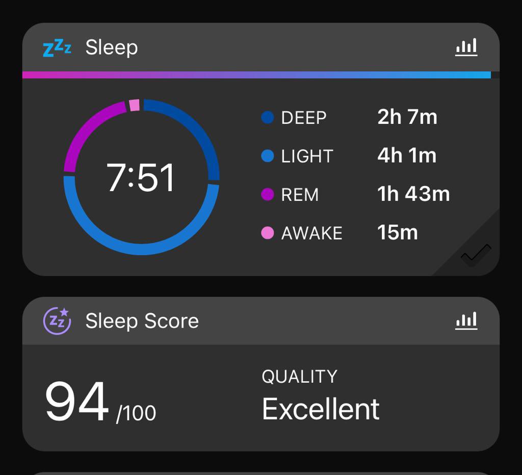 10th Day of the year 2024:5K easy #running & half an hour strength exercise. ❤️🙏
To get good & sound sleep in the night , try to work hard in the day.That sound sleep will bring wonderful & blissful morning for you .It improves brain performance, mood & health .
#sleepmatters ❤️