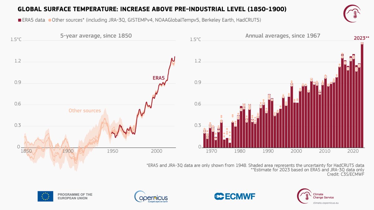 PreventionWeb's tweet photo. 🚨 2️⃣0️⃣2️⃣3️⃣ breaks heat records🚨
⚠️@CopernicusECMWF confirms 2023 is the hottest year in data records from 1850. 
💡Urgent action is needed to stop the creation of new risks by reducing emissions while acting on adaptation and disaster risk reduction. 
https://t.co/zymnK7YYZP https://t.co/PbAwZjGMx4