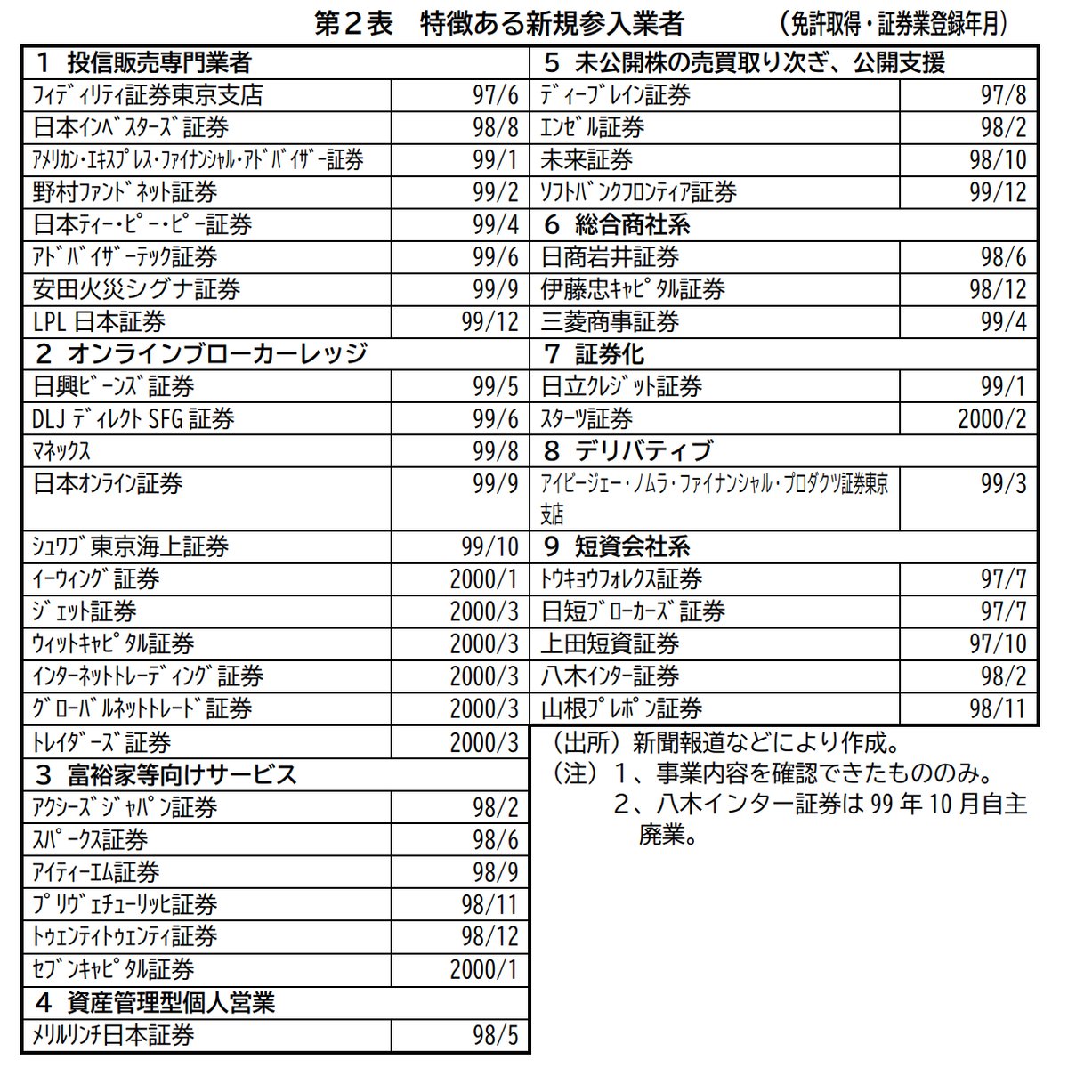 証券会社の『乱立期』（1990年代末） 何社残っているか数えてみましょう🙋‍♂️ （なおDLJディレクトSFG証券は現・楽天証券 。上図にはありませんが99年にイー・トレード証券（現SBI証券）が営業開始しています）