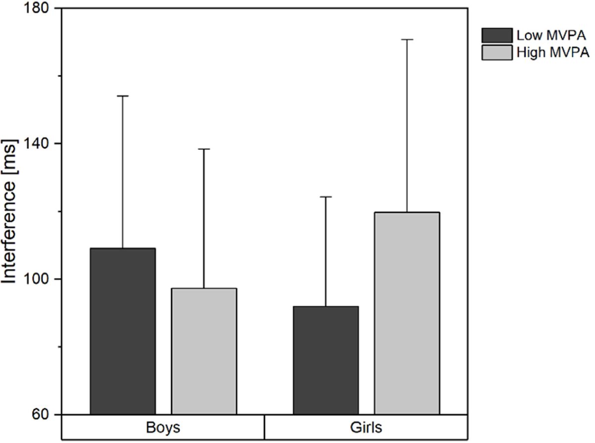 Our research group @UniBasel_en @DSBGUniBasel shows that #physicalactivity is linked with better inhibitory control in boys, whereas this pattern is reversed for girls #cognition #fitness sciencedirect.com/science/articl…