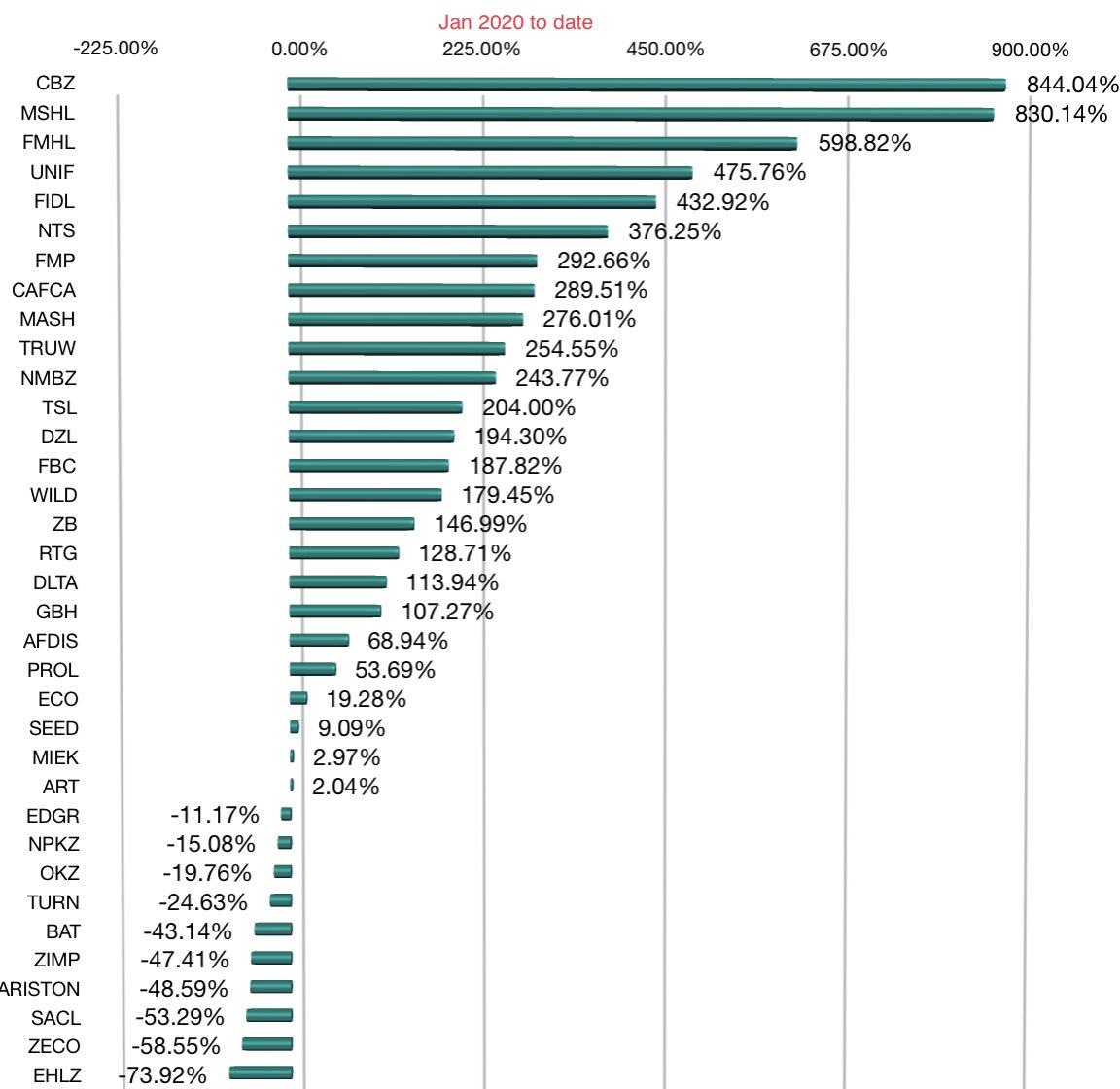zsetech's tweet photo. How #ZSE performed in the last 4 years using USD (PMR).
#zsetech https://t.co/XjiYkRaCej