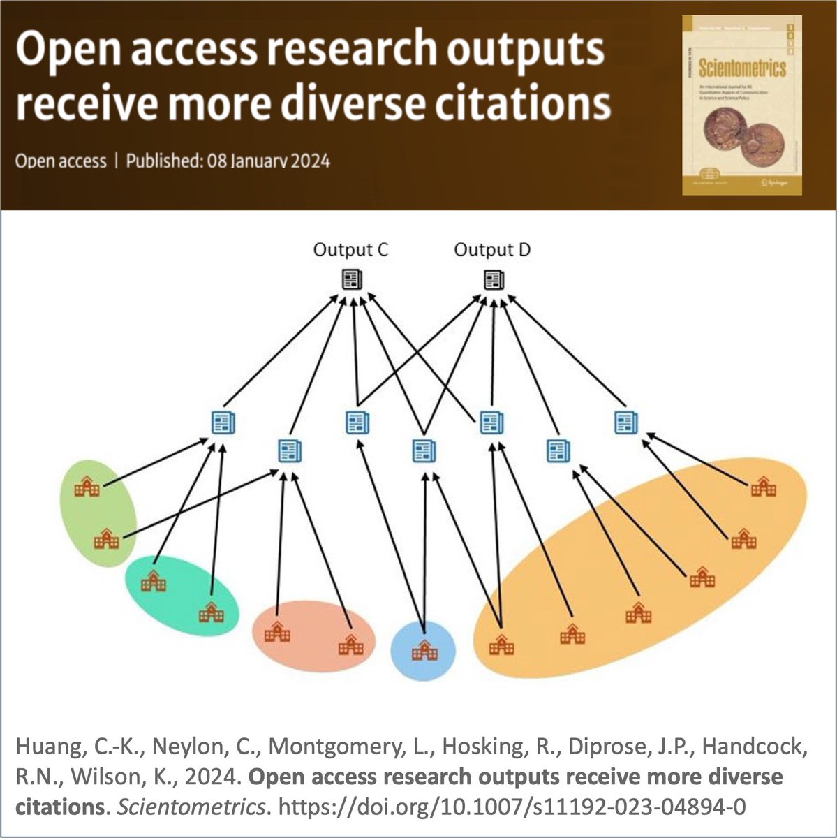 Our <a href="/COKIproject/">COKI Project</a> article 'Open access research outputs receive more diverse citations' has been published in @Scientometrics
Summary: OA = greater diversity* in researchers citing the research. *countries, regions &amp; disciplines.
link.springer.com/article/10.100…