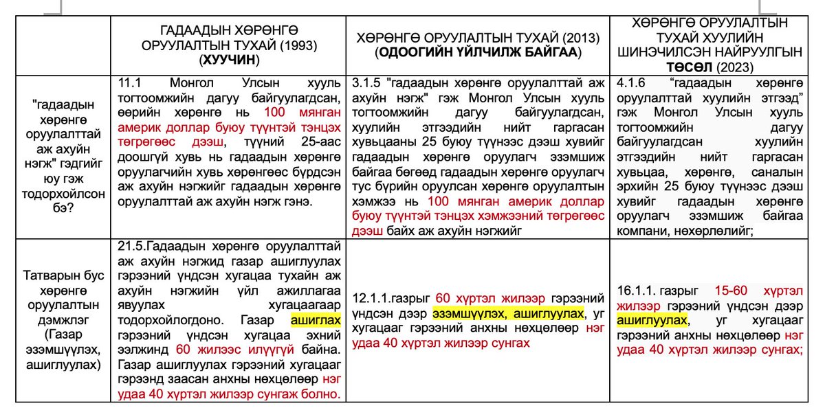 💡Хөрөнгө оруулалтын тухай хууль юу болоод байна💸

Уг нь өнөөдрийн халуун сэдэв бол Баттулга, Хүрэлбаатар нар биш Хөрөнгө оруулалтын тухай хууль байх учиртай. 

Тиймээс энэ хуулийг хуучин (хүчингүй болсон), одоо үйлчилж байгаа, шинээр боловсруулж байгаа төслийг нь харьцууллаа.