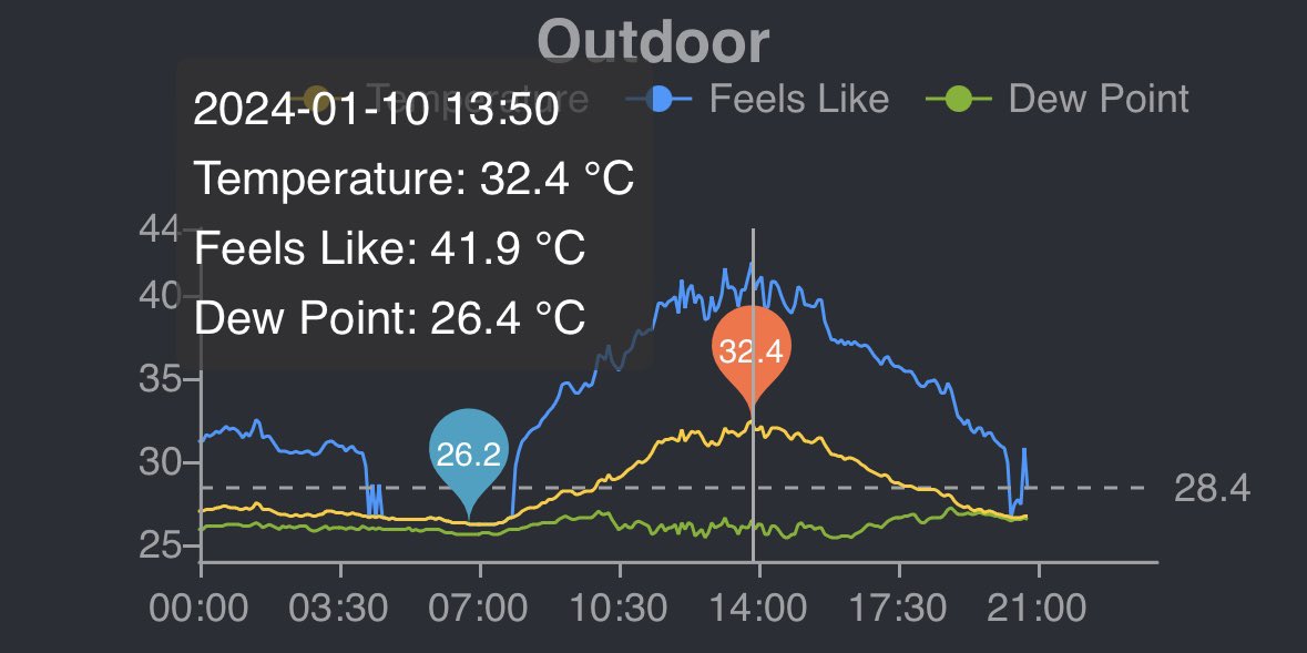 FijiEarthquakes's tweet photo. 7th consecutive day that Suva has recorded a heat index of at least 40°C with today reaching 42°C. Remember to stay cool and hydrated in this hot spell. https://t.co/ixRpMyRep4