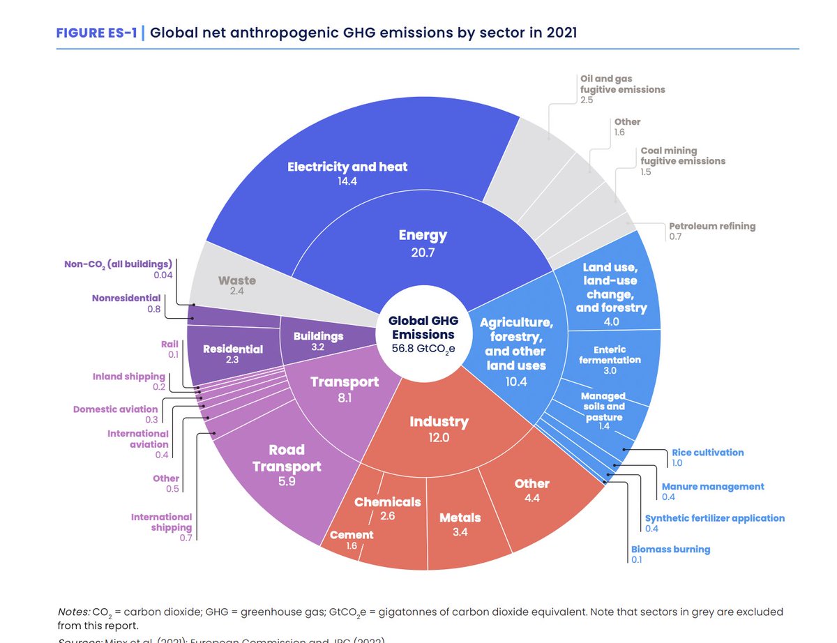 Happy 2024!

🌏 Great point in time to review the global #stocktake published by the <a href="/WorldResources/">World Resources Institute</a>  Institute on where we’re at on the roadmap to closing the gap on #climateaction (Link: lnkd.in/geDJTcJG)
