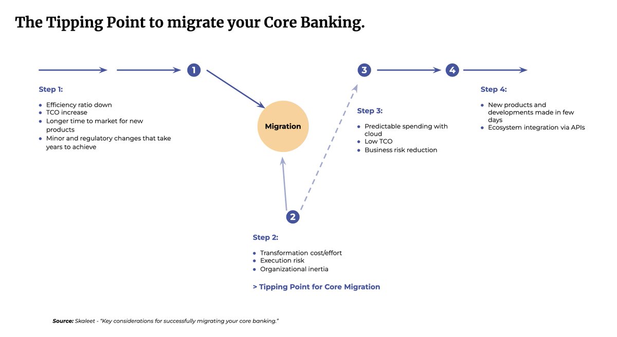 The Tipping Point for Migrating your Core Banking 🚀 bit.ly/3AtACu0 @FranceFintech @financeinnov @asocfintechins @The_LHoFT @fintechbe @ApiThinking @FintechDistrict @HollandFinTech #fintech #banking #finserv #corebanking #opendata #cloud