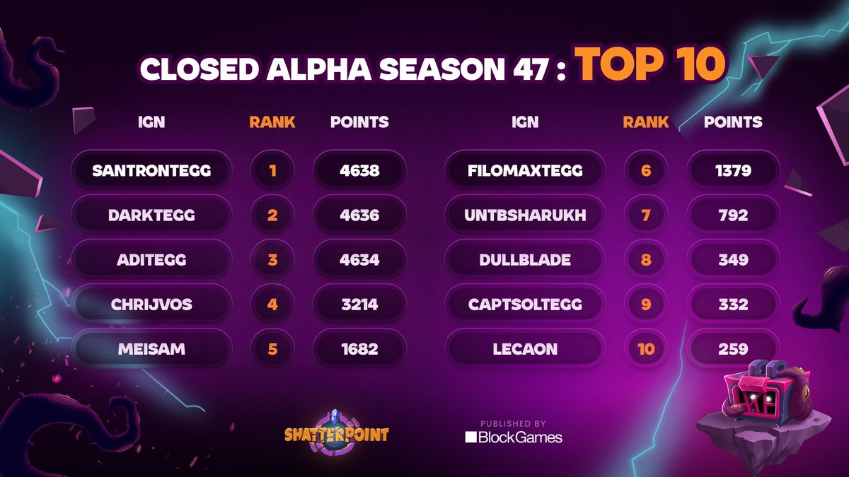 🏆 Leaderboard Update of Season 47🏆 🥇 SANTRONTEGG [4638] 🥈 DARKTEGG [4636] 🥉 ADITEGG [4634] The competition is heating up! Join the fray and aim for the top spot in the upcoming rounds. 🚀 #PlayShatterpoint #MobileGame #BlockGames