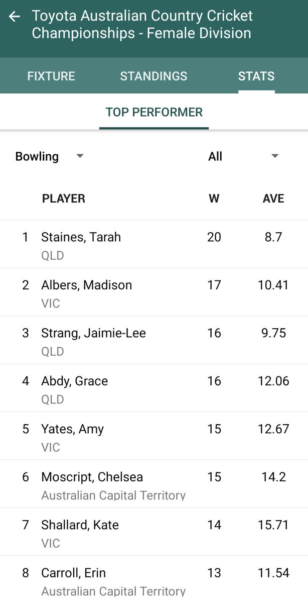 JLCricketer's tweet photo. What a fantastic victory by Queensland country, we are the champs!

#womenacricket #cricket #champions #comeinspinner https://t.co/tbwLv85b5L