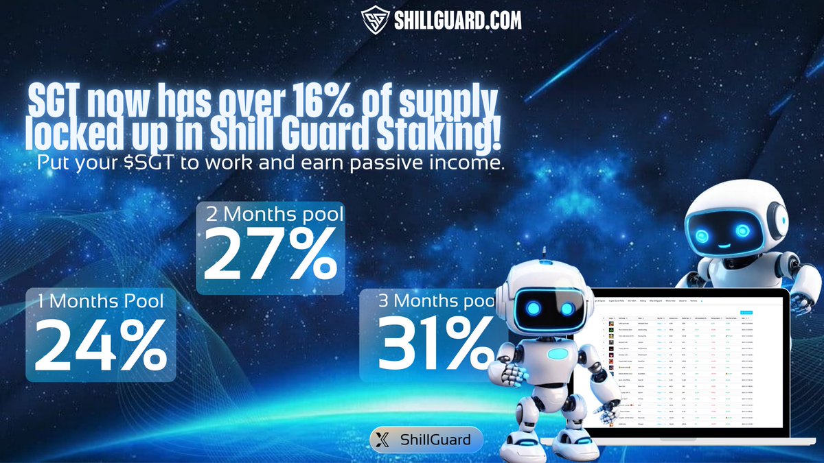 ShillGuard's tweet photo. Stake your $SGT tokens now and start earning passive income up to 31% annually! With over 16% of the total supply already staked, the rewards are growing. Don't miss out โ check here:
https://t.co/XXJEuYJjcX
Explore https://t.co/Riu4MoojQ6 for Twitter and Telegram token insights! Web 3 bots and a user-friendly interface provide valuable analysis. Check it out now.
https://t.co/T4lYvCKRom