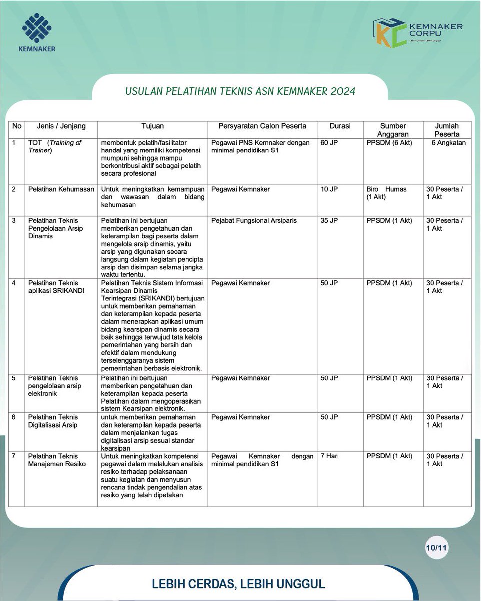 ppsdm_naker's tweet photo. Ayo kembangkan kompetensimu di PPSDM Ketenagakerjaan! Untuk info lebih lanjut, #SahabatCorpu bisa langsung menghubungu nomor 081292066730. Salam Lebih Cerdas, Lebih Unggul.

#lebihcerdaslebihunggul #ppsdmketenagakerjaan 
#kemnakerRI
#KemnakerCorpu https://t.co/Lh5zPSrjAQ