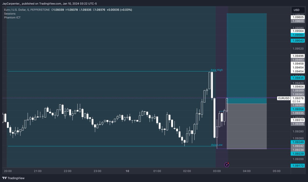 JayCarpenter_'s tweet photo. Entered #Phantom_Judas #EURUSD Long #2RTarget #LiveTrade https://t.co/85yy9kQPLx