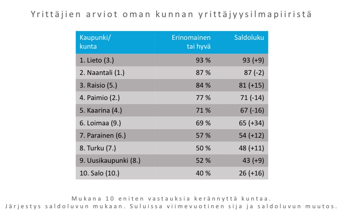 Hyviä uutisia alueeltamme: vuoden 2024 #Maakuntaennuste'en tulokset kertovat, että sekä yrittäjyysilmapiiri että kunnan ja yritysten välinen yhteistyö arvioidaan viimevuotista paremmaksi koko maakunnassa. <a href="/lietokaupunki/">Liedon kaupunki</a> loistaa tänä vuonna kuntien ykkösenä. Tulokset ja ennusteen