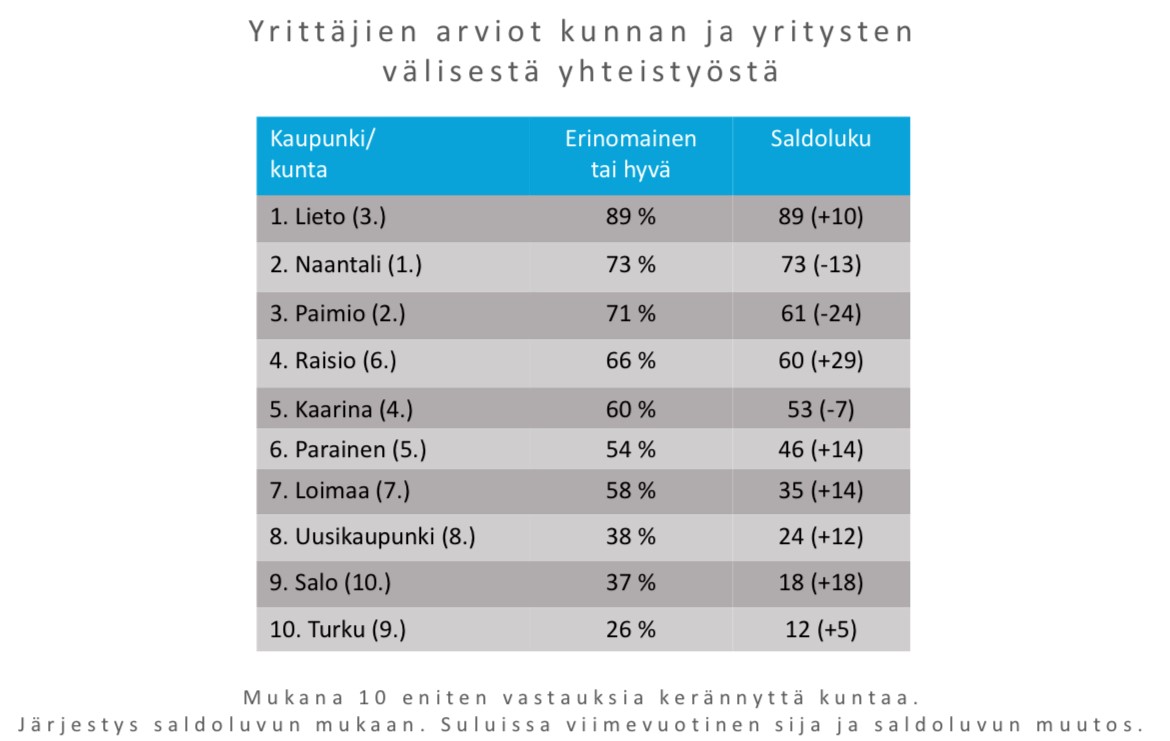 Varsinais-Suomen Yrittäjät tweet media