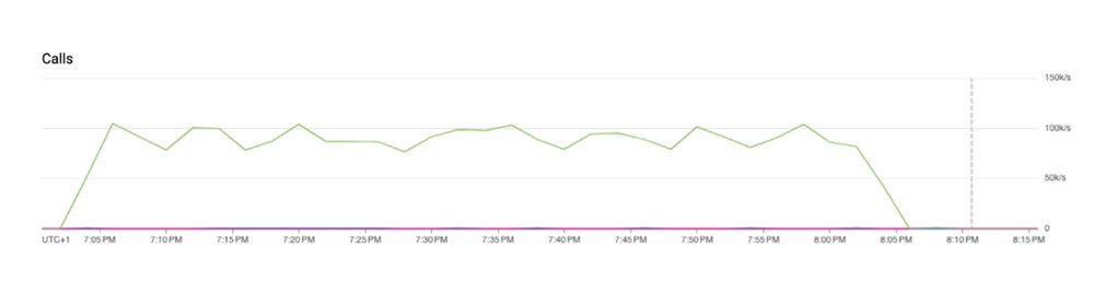 googlecloud_jp's tweet photo. 🌐英国有数の #通信プロバイダ Virgin Media O2（VMO2）は #Memorystore for Redis へ移行したことで、数十億レコードの分析をミリ秒未満のレイテンシで実現するという前例のない規模と速度で、#リアルタイム分析 と超高速データ取り込みが実行できるようになりました。https://t.co/HwnzcSvCLt #gcpja https://t.co/5VJm7AnOfj