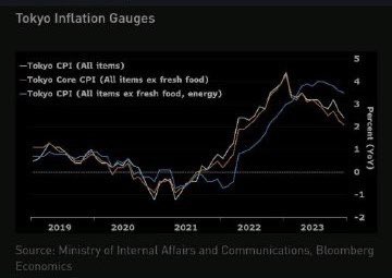 Tokyo CPI continues to decline, reinforcing the dovish stance of the Bank of Japan for the time being. 📉🏦 #TokyoCPI #BOJ #InflationTrends