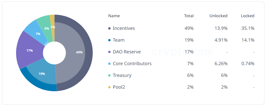 lukep_shanghai's tweet photo. 🚀$RDNT KILL IT ON THE FLOOR!🚀

🔥Tổng quan về Tokenomic của $RDNT:
-Tổng cung là 1B token, hiện tại MC chỉ mới tầm $126M và FDV của nó chỉ khoảng gần $300M, 1 con số khá khiêm tốn với 1 dự án làm về mảng lending/borrowing hàng đầu của #Abitrum. TVL của nó đang gần $250M.

♦️Backer chính của nó hiện tại theo Luci biết chỉ có 3 tổ chức chính: @BinanceLabs, @arbitrum và @LayerZero_Labs. Vậy cũng đã đủ nói lên độ uy tín của nó.

♦️Về tokennomic:
$RDNT được phân bổ theo tỷ lệ như sau:
• Incentives - Supply and Borrowers: 50%
• Incentives - Pool 2: 20%
• Team: 20%
• Core Contributors and Ecosystem: 7%
• Treasury: 3%

♦️Vấn đề hấp dẫn ở đây là nguồn cung ở ngoài thị trường quá thấp, total $RDNT unlock tính cho tới đây chỉ mới khoảng 33% tổng cung của dự án, số còn lại lock tới tận tháng 7/2027. Sắp tới đâu 24/1 sẽ có 1 đợt unlock khoảng 1.3%. thường thì lúc unlock token thì sẽ có 1 nhịp đẩy, nhịp unlock này của $RDNT lại trùng hợp với sự kiện #DencunUpgrade của #Ethereum nên theo quan điểm của mình nó sẽ được đẩy khá là mạnh trong thời gian tới.

♦️Về đường giá thì mình thấy $RNDT đang bị đì giá cực kì mạnh đến từ đội MM hoặc chính team của $RDNT, vì từ sóng up tới giờ nó chỉ còn chưa 2x từ đáy trong khi các token khác đều 4x trở lên, đến hàng stablecoin như $ARB còn xnxx được, chuyện gì đang xảy ra với $RDNT?

♦️Theo quan điểm của mình, $RDNT có vẻ đang chờ  1 cú hích bùng nổ từ cả sự kiện Dencun của $ETH và cả airdrop $ZRO của #LayerZero.

🔥Nếu đế nói TP cho $RDNT sóng này thì mình thấy 0.9x là 1 con số hợp lý MC tầm ~$400M.

#RadiantCapital, #RNDT, #Bitcoin, #ETH, #Ethereum