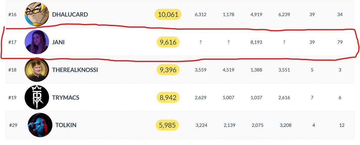 RescalThePascal's tweet image. Wenn du bemerks wer der wirkliche Boss der Deutschen Twitch scene ist @janistream 

@TolkinLoL auch mal nachziehen... auch mal Arbeiten!!!
@noway4u_sir wird als nächstes gestürzt hahaha XD
@itskarni 👉👈