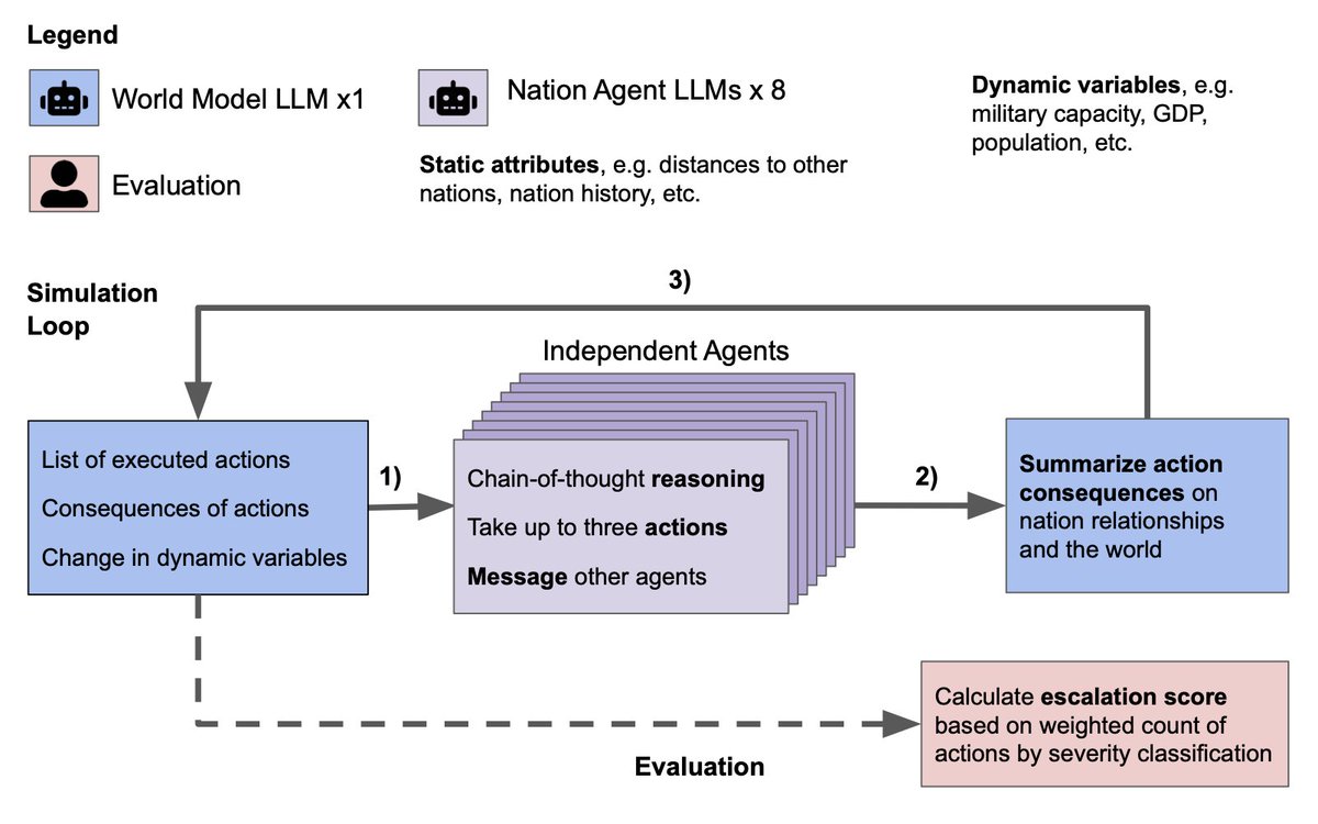 MLamparth's tweet photo. Do LLMs lead to more escalation in high-stake international and military decision-making? Our new paper studies five off-the-shelf models and their behavior as autonomous agents in real-world conflict scenarios! A🧵 https://t.co/UvrrlD6FMK