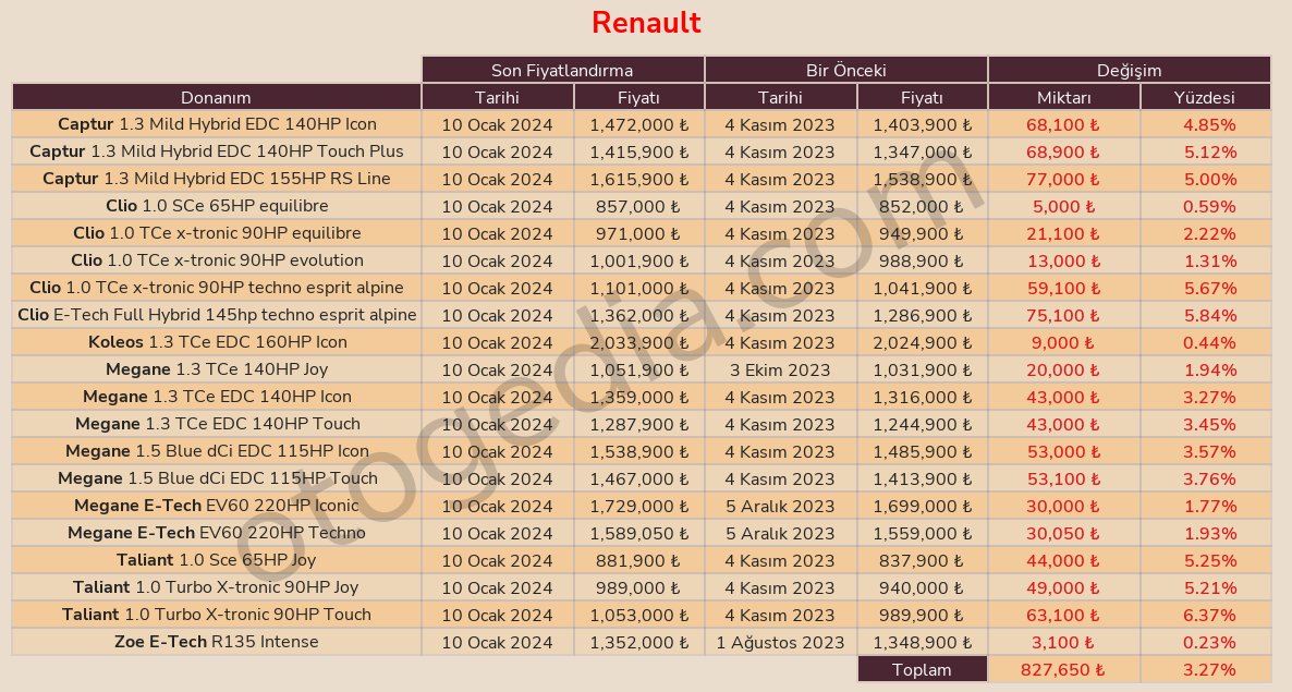 #Renault, 10 Ocak tarihinde araç fiyatlarında ortalama %3,27 artış gerçekleştirdi. En düşük artış %0,23 ile #Zoe E-Tech R135 Intense modelinde, en yüksek artış ise %6,37 ile #Taliant 1.0 Turbo X-tronic 90HP Touch modelinde gerçekleşti. #AraçFiyatları #Ocak2024