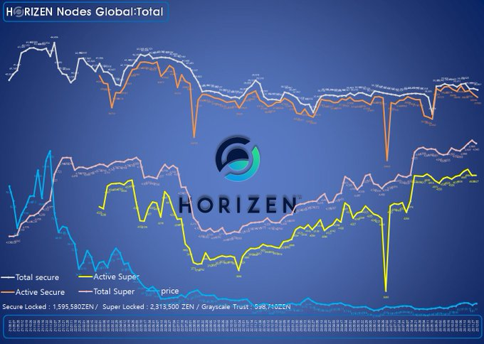 The ZEN market is currently sluggish, with prices lingering at the bottom. 

What good strategies can we employ to break this pattern, increase market turnover, and boost the price of ZEN? 📈💡

#ZenFrens #ZEN $ZEN #HorizenEON