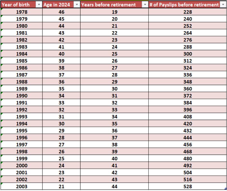 nozi_vanheerden's tweet photo. You are not going to be employed forever. The picture shows you how many years and payslips you've got left before you retire (if you retire at age 65). 

Make sure you will have enough money by following these basic steps: https://t.co/ADLJE52Yfr