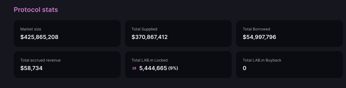 LayerBank's growth is unstoppable.

In the past three weeks, it has seen over a 4700% increase, and LayerBank's contribution to <a href="/MantaNetwork/">Manta Network (🔱,🔱)</a>'s total TVL has reached an impressive 75%. Beyond TVL, LayerBank's transaction volume on the #MantaPacific has exceeded 46,000 in the last