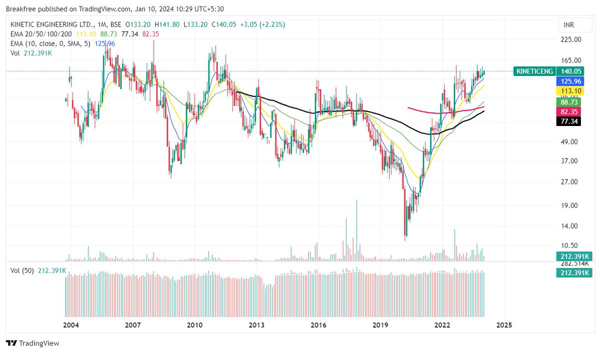 Subhash2081's tweet image. #KineticEngineering  My bet for Multibagger.
