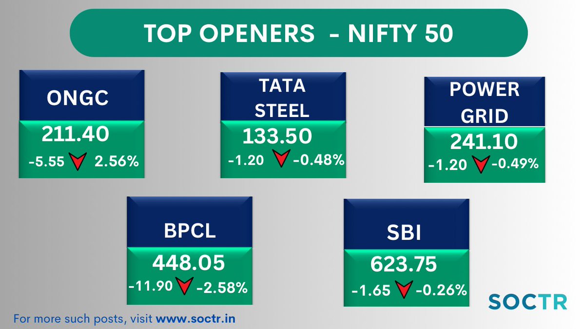 MySoctr's tweet photo. #TopOpeners today #Nifty50 by #Volume
For more such updates, visit https://t.co/3N7q4mV5AH
& "follow" @MySoctr
 
#MarketTrends #StockMarkets #Nifty #investing #BreakoutStocks #StocksInFocus #StocksToWatch #StocksToBuy #StocksToTrade #StockMarket #trading #stockmarkets #NSE #52WH #52WHigh #stocksinnews #BPCL #BharatPetroleum #PowerGrid #tata #tatasteel #Tatagroup #Petroleum #Corporation #ongc #oilandnaturalgas #SBI #SBILife #LifeInsurance #SBIlifeInsurance #Insurance #oilandnaturalgasltd #BharatPetroleumCorporation