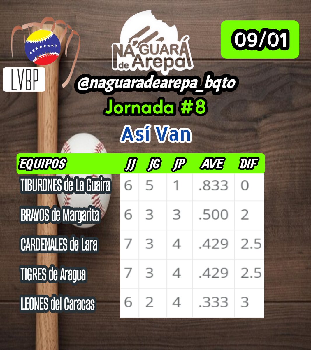 ⚾🇻🇪 #LvbpRoundRobin  Blanqueo en la UCV por parte de #Cardenales  bullpen de 5 IP/2H/4K y Emboscada en un 5to tramo productivo para #TigresdeAragua y continuar en carrera por un puesto en la final,H.P.A de 8-5 y solo 4 dejados en Bases,por su parte #Leones 8 Dejados en  bases