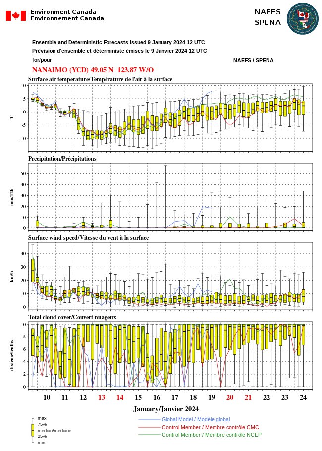 MuketyMuk's tweet photo. Not that I have seen. Long range #NAEFS models imply if there is heavy snow it would be on East Vancouver Island to Victoria and further south, but even that's not certain. The long range models can give only a rough estimate of what the Arctic front will generate locally. #BCWX https://t.co/pb9MjtfksL