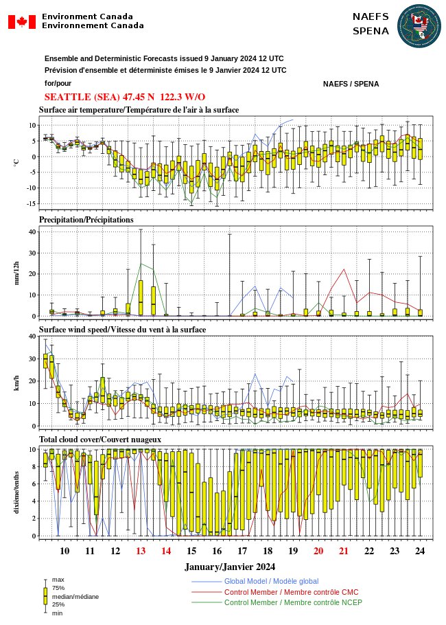 MuketyMuk's tweet photo. Not that I have seen. Long range #NAEFS models imply if there is heavy snow it would be on East Vancouver Island to Victoria and further south, but even that's not certain. The long range models can give only a rough estimate of what the Arctic front will generate locally. #BCWX https://t.co/pb9MjtfksL