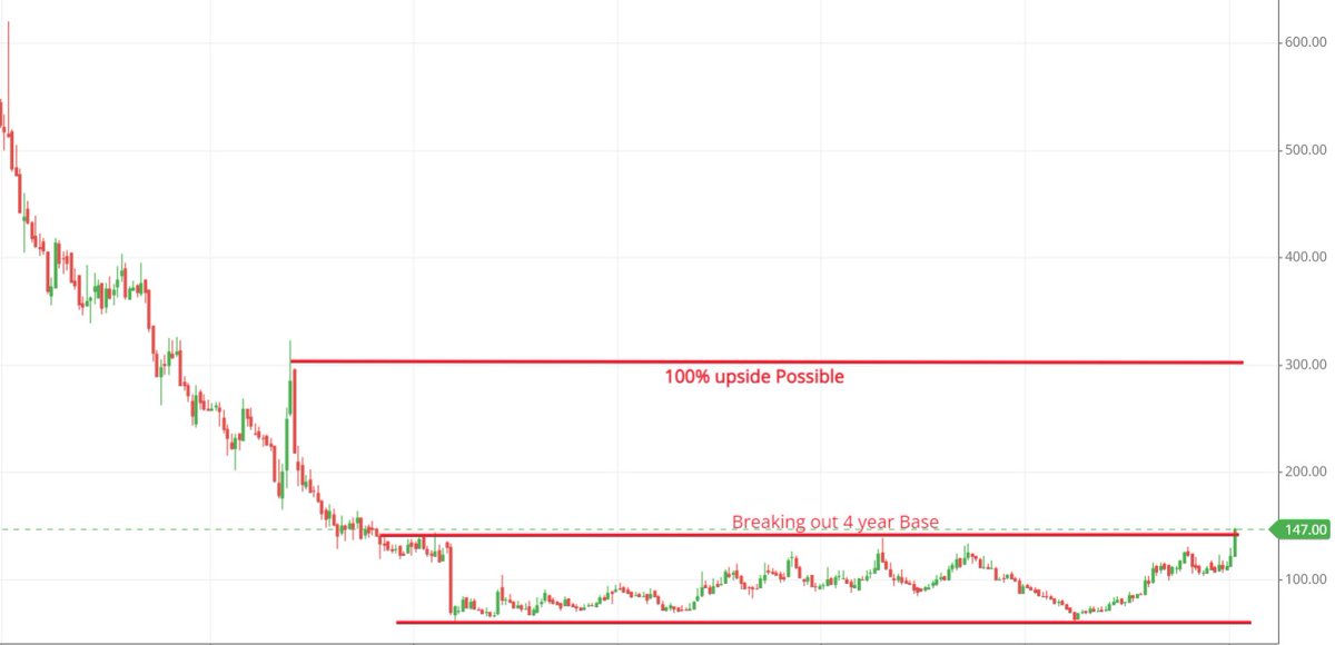 traderashishraj's tweet photo. One stock Preparing for 100% movement🔥🔥
Breaking out consolidation range of 4 year

Waiting for #Breakout & close above neckline on weekly chart

Guess the #stock name ??

Risk:Reward :: 1:3

To know the name Like❤️, Follow🙏 & Retweet♻️

#BREAKOUTSTOCKS #BreakoutStock #StockMarket