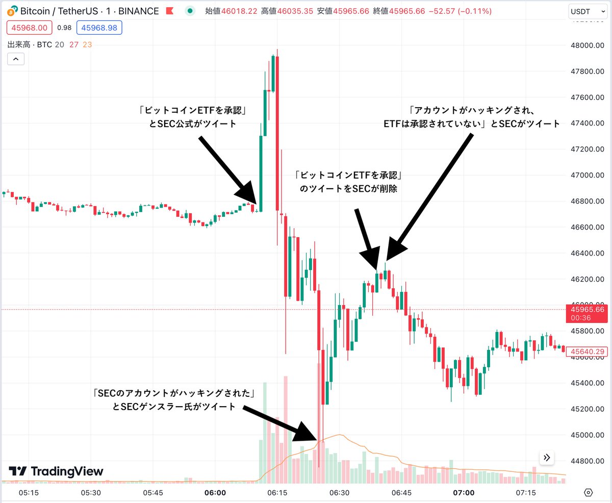 ✓ 今朝の「SEC公式Twitterアカウントハック→偽のビットコインETF承認ツイート騒動」を値動きとともに振り返る（画像） -  これは予行演習で、本番も同様の動きをする説 - SECのツイートだけだったので、大口の資金は動いてない説 - 予行演習やっちゃったからレバ下がって  ...