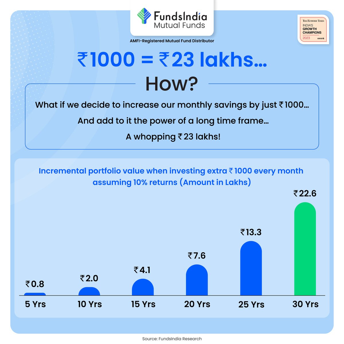 An extra Rs 1000 invested every month ≈ Rs 23 lakhs 💰?

#mutualfunds #mutualfundssahihai #mutualfundsindia #mutualfundsinvestment #mutualfundsip #investorinsights #investoreducation #investoreducation #investorawareness #investormindset #investorcommunity #investmentopportunity