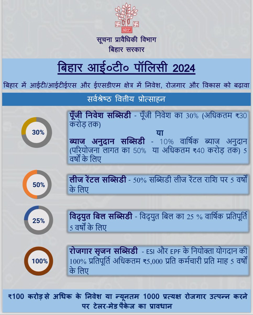 yadavtejashwi's tweet photo. खुशखबरी, खुशखबरी, युवाओं के लिए खुशखबरी!

बिहार की महागठबंधन सरकार ने प्रथम बार प्रदेश में 𝐁𝐢𝐡𝐚𝐫 𝐈𝐓 𝐏𝐨𝐥𝐢𝐜𝐲 𝟐𝟎𝟐𝟒 को स्वीकृति दी है। 

नई 𝐈𝐓 𝐏𝐨𝐥𝐢𝐜𝐲 के अंतर्गत 𝐈𝐓 क्षेत्र में कार्यरत कंपनियों, निवेशकों व रोजगार प्रदाताओं को न्यूनतम 𝟓 से 𝟑𝟎 करोड़ रुपये निवेश करने पर 𝟑𝟎% का पूँजी निवेश सब्सिडी हमारी सरकार देगी।

 #बिहार में कंपनी खोलने पर 𝟓𝟎% लीज़ रेंटल सब्सिडी अर्थात् किराए का भुगतान एवं 𝟐𝟓% कंपनी के बिजली का खर्च भी सरकार देगी।

नियोक्ता कम्पनियों के कर्मियों के 𝐄𝐒𝐈/𝐄𝐏𝐅 खाते में प्रति कर्मी, प्रति माह, 5 वर्षों तक अधिकतम ₹𝟓𝟎𝟎𝟎/ राशि की रोजगार सृजन सब्सिडी सरकार देगी।

𝟏𝟎𝟎 करोड़ से अधिक के निवेश या न्यूनतम 𝟏𝟎𝟎𝟎 प्रत्यक्ष रोजगार उत्पन्न करने पर 𝐓𝐚𝐢𝐥𝐨𝐫 𝐌𝐚𝐝𝐞 𝐏𝐚𝐜𝐤𝐚𝐠𝐞 का प्रावधान।

उम्मीद है कि हमारी सरकार के प्रयासों से आने वाले दिनों में 𝐈𝐓 𝐒𝐞𝐜𝐭𝐨𝐫 में बिहार मजबूत प्लेयर बन कर उभरेगा तथा लाखों की संख्या में युवाओं को नौकरी और रोजगार मिलेंगे।#TejashwiYadav