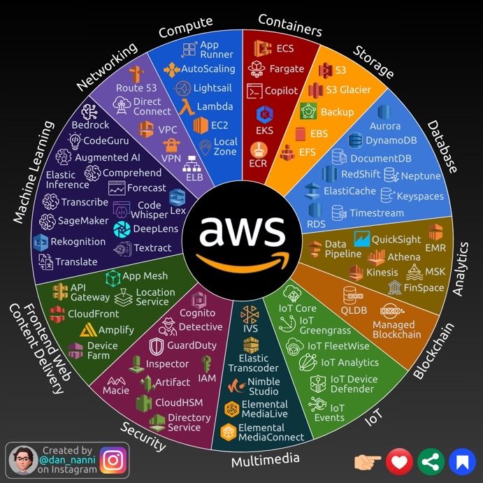 JeffConvey's tweet photo. Amazon Web Services offers a wide range of global cloud-based services that help organizations move faster, lower IT costs, and scale. Here is the Top AWS Cloud Services Visual Guide.

#awscloud #amazonwebservices #awscloudservies #awsservices

Credits - @xmodulo https://t.co/9Bzulsrk64