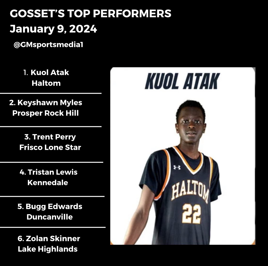 A school record 48 points from Haltom’s @kuol_atak leads the way for @Gosset41’s boys basketball top performers from Tuesday night 2. Keyshawn Myles - 28p 3. @TrentPerry2026 - 17p vs #10 The Colony 4. @TristanLewis24 - 34p 5. @KaydenEdwards0 - 28p 6. @Zolanskinner11 - 32p