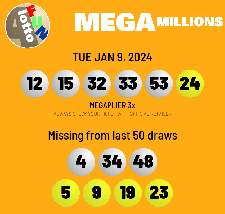 alottofun's tweet photo. 2024-JAN-09 $165M #MegaMillions draw results
No winner tonight
Friday's jackpot: $187M
5/5 βͺ winners:
β‘ #MEGAPLIER $3M VA
β‘ $85K CA x2
No, that's not a typo. The two CA tix that almost hit the jackpot only take home $85K! π
It's criminal I tell ya, criminal! https://t.co/TQ7g6Prf30
