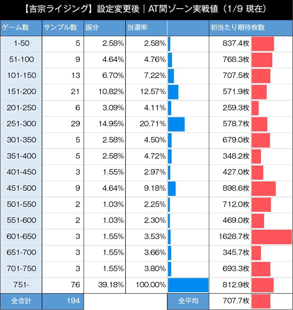 吉宗 ゾーン
