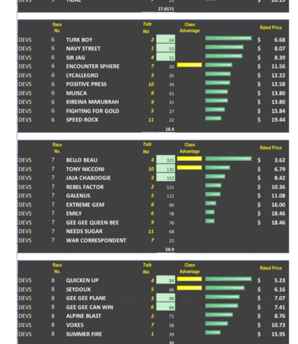 oddson_lookon's tweet photo. Couple of nice priced winners in the top selections Devonport races 6 &amp; 7 https://t.co/kup8wrnHlp