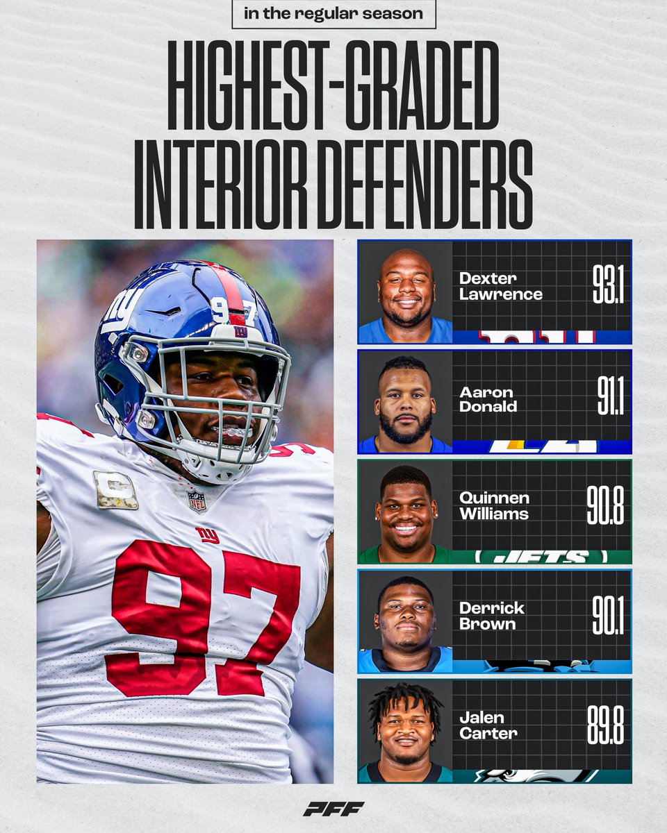 PFF's tweet photo. The highest-graded interior defenders from the regular season https://t.co/HeYimXtS8o